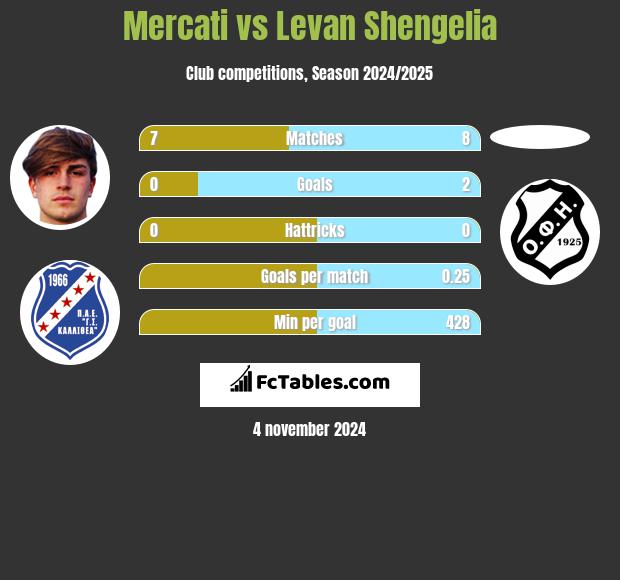 Mercati vs Levan Shengelia h2h player stats