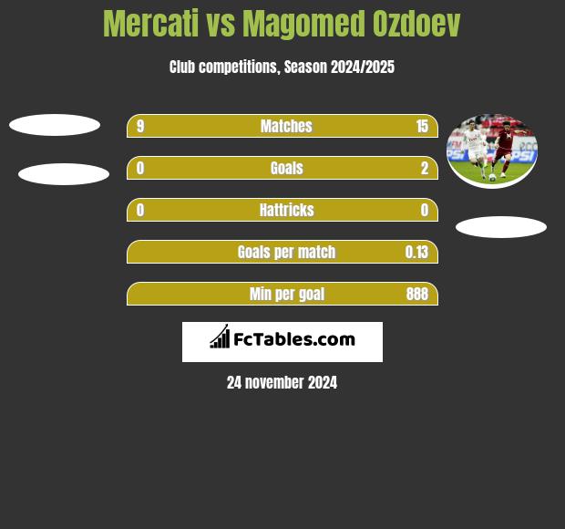 Mercati vs Magomed Ozdoev h2h player stats