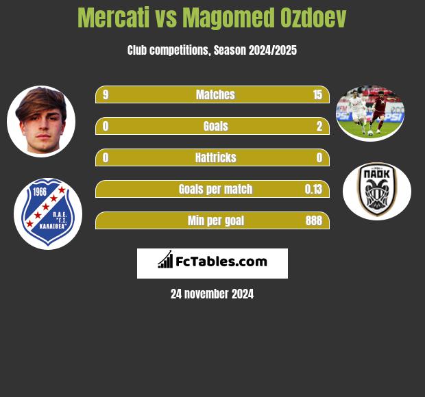 Mercati vs Magomied Ozdojew h2h player stats