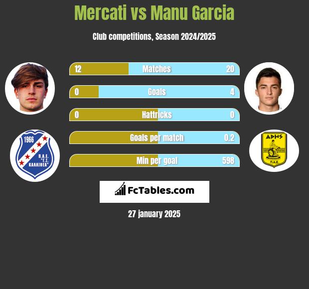 Mercati vs Manu Garcia h2h player stats