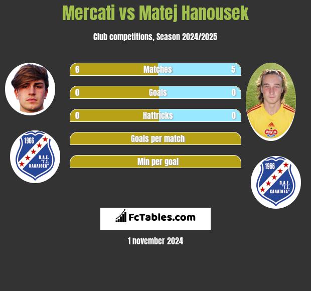 Mercati vs Matej Hanousek h2h player stats