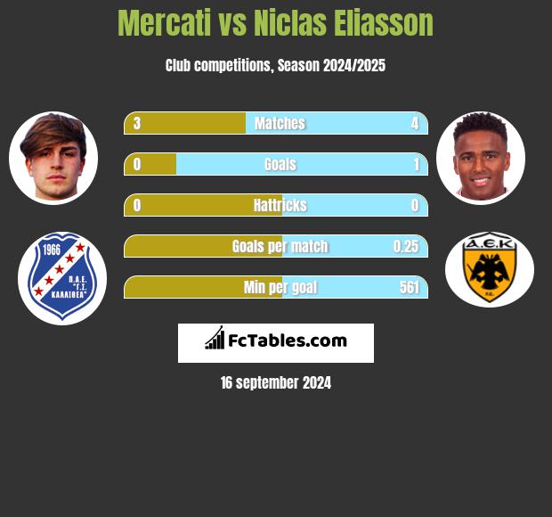 Mercati vs Niclas Eliasson h2h player stats