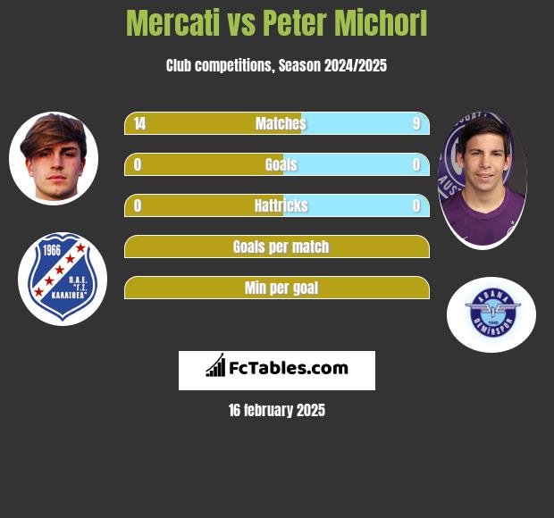 Mercati vs Peter Michorl h2h player stats