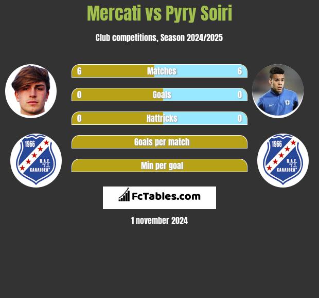 Mercati vs Pyry Soiri h2h player stats