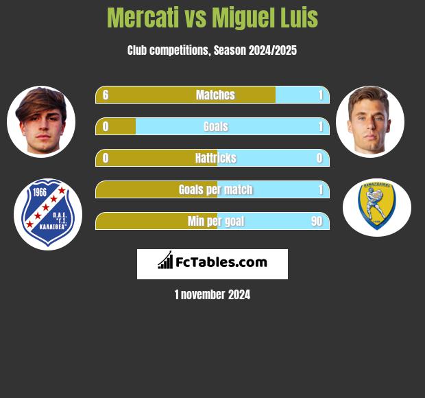 Mercati vs Miguel Luis h2h player stats