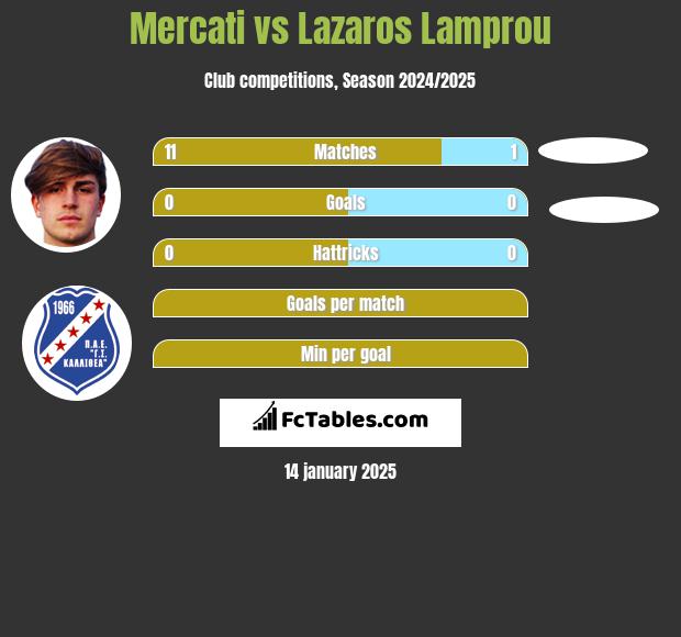 Mercati vs Lazaros Lamprou h2h player stats