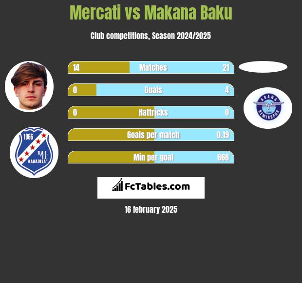 Mercati vs Makana Baku h2h player stats