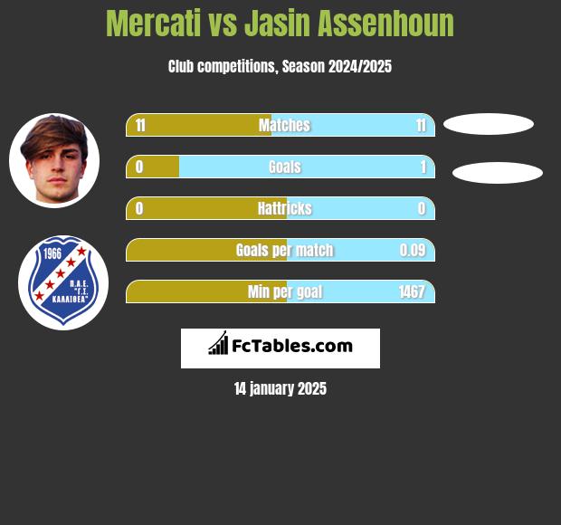 Mercati vs Jasin Assenhoun h2h player stats