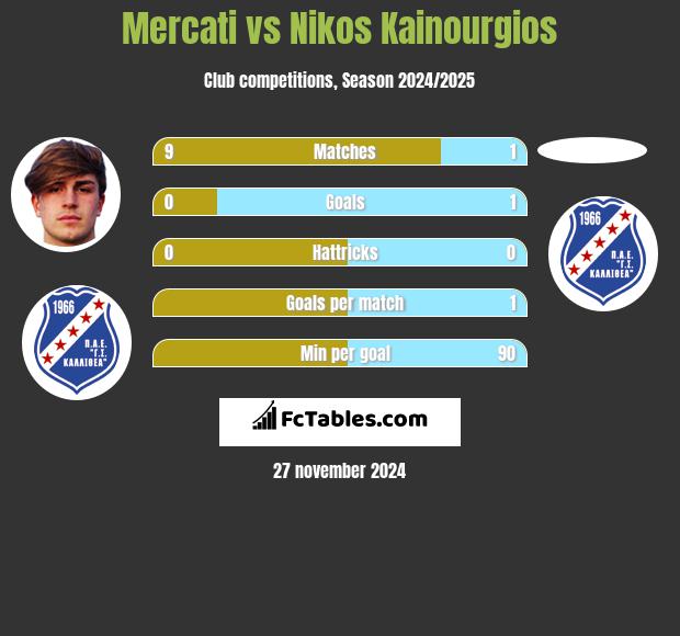 Mercati vs Nikos Kainourgios h2h player stats