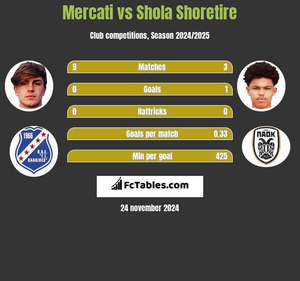 Mercati vs Shola Shoretire h2h player stats