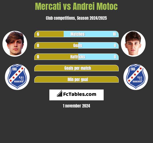 Mercati vs Andrei Motoc h2h player stats