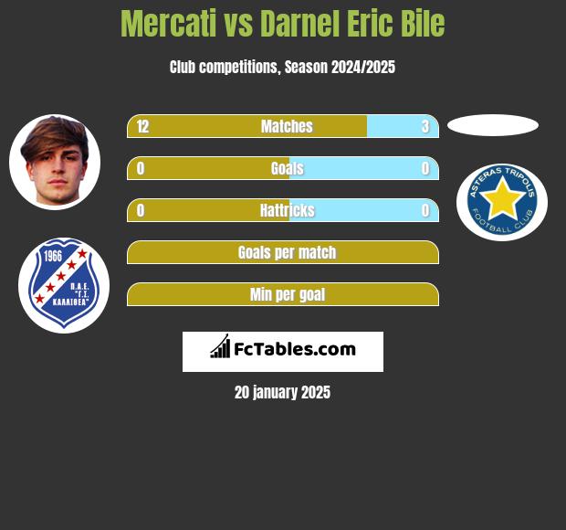 Mercati vs Darnel Eric Bile h2h player stats