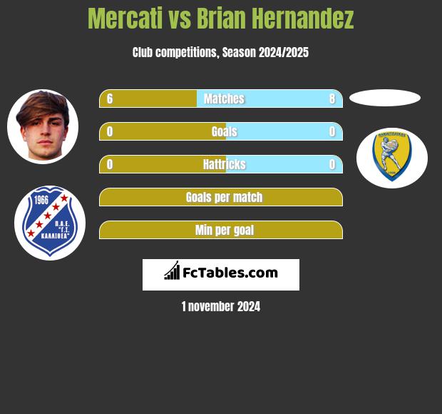 Mercati vs Brian Hernandez h2h player stats