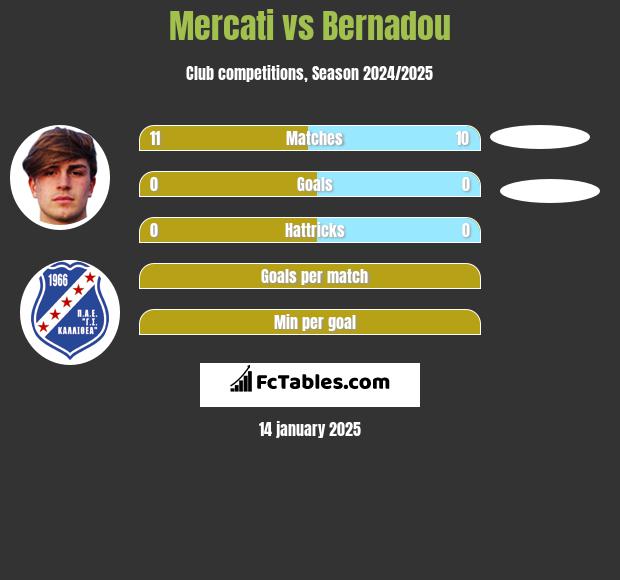 Mercati vs Bernadou h2h player stats