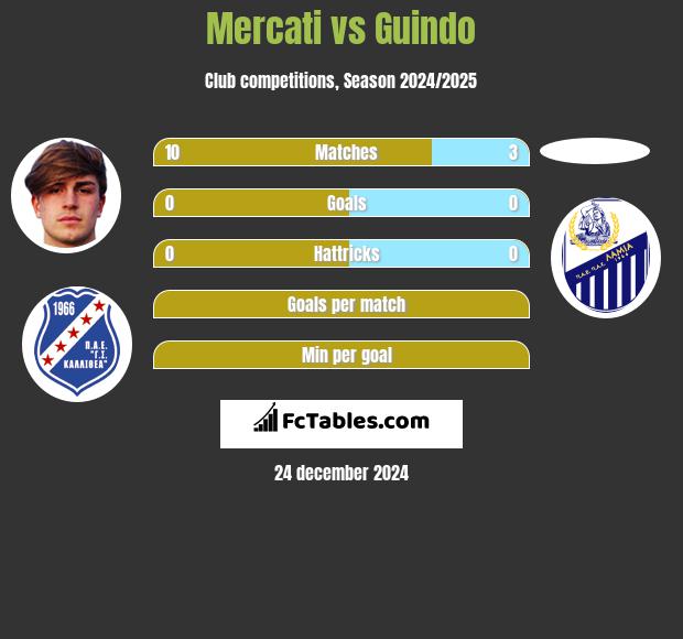 Mercati vs Guindo h2h player stats