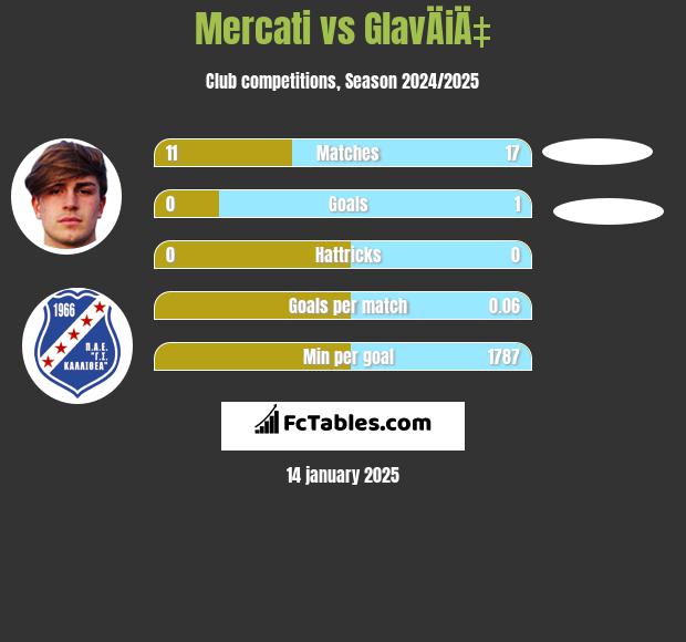 Mercati vs GlavÄiÄ‡ h2h player stats