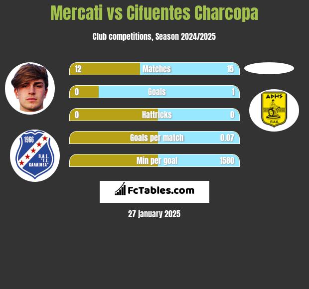 Mercati vs Cifuentes Charcopa h2h player stats