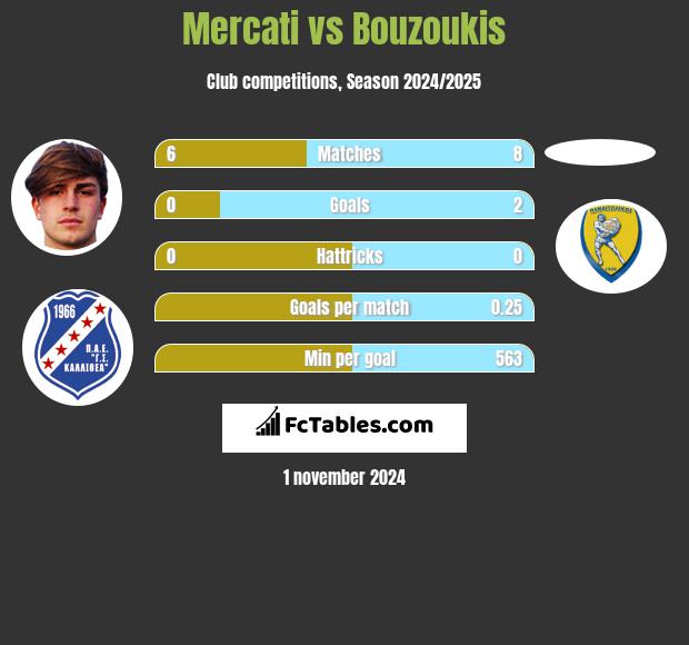 Mercati vs Bouzoukis h2h player stats