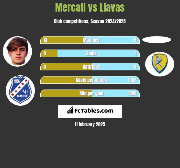 Mercati vs Liavas h2h player stats