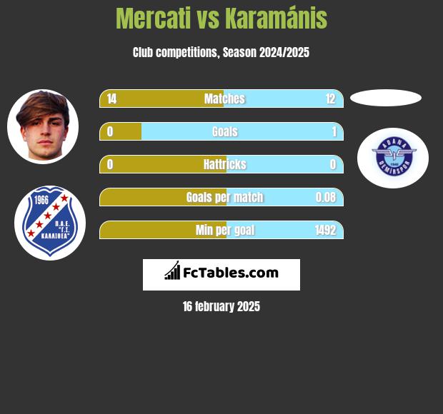 Mercati vs Karamánis h2h player stats