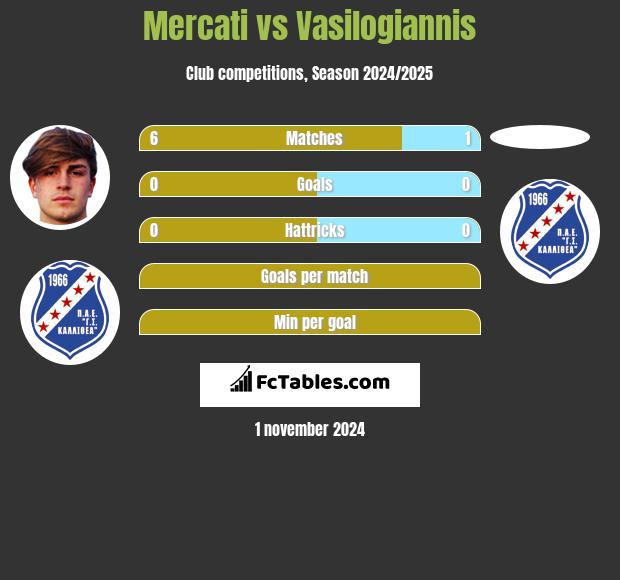 Mercati vs Vasilogiannis h2h player stats