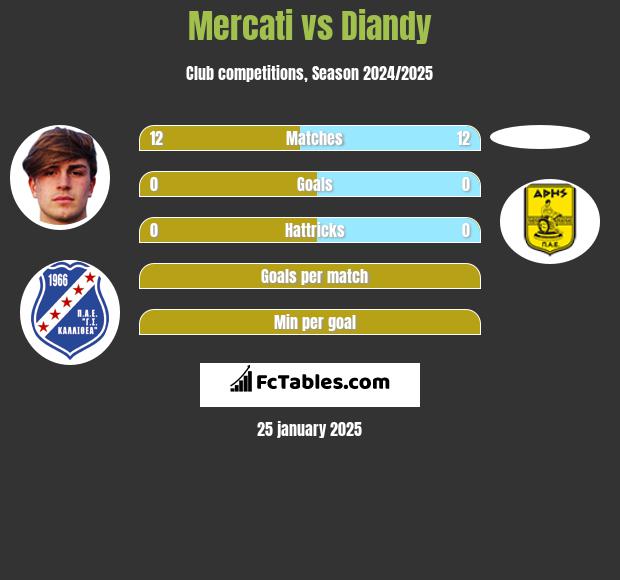 Mercati vs Diandy h2h player stats