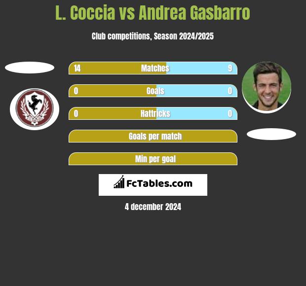 L. Coccia vs Andrea Gasbarro h2h player stats