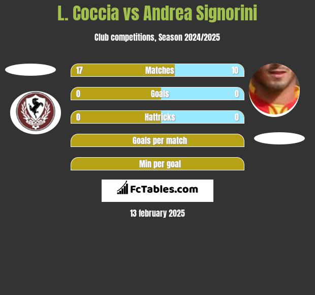 L. Coccia vs Andrea Signorini h2h player stats