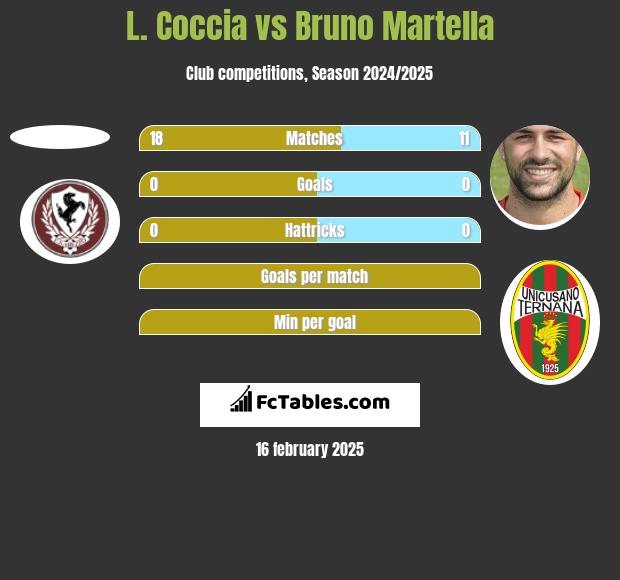 L. Coccia vs Bruno Martella h2h player stats