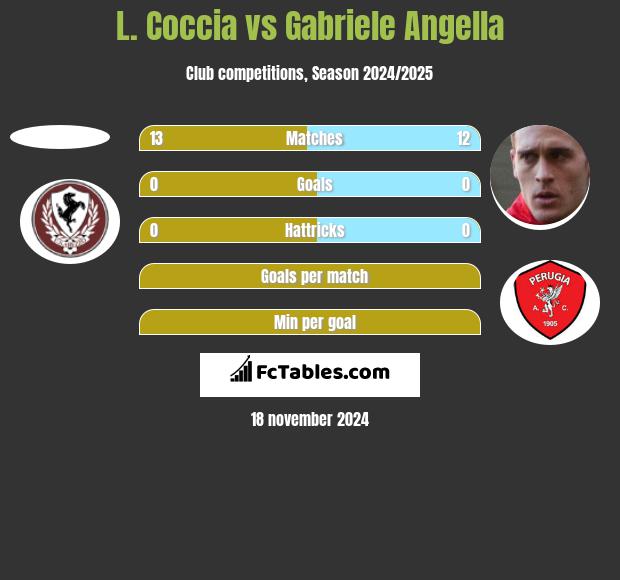 L. Coccia vs Gabriele Angella h2h player stats