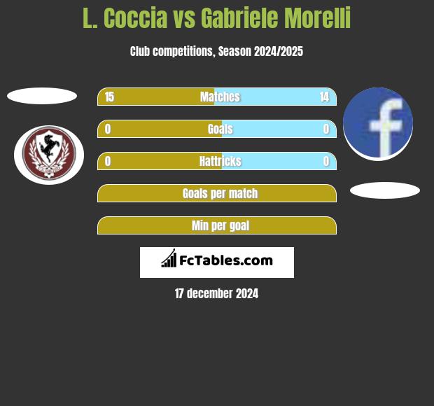 L. Coccia vs Gabriele Morelli h2h player stats