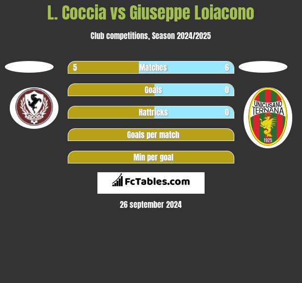 L. Coccia vs Giuseppe Loiacono h2h player stats