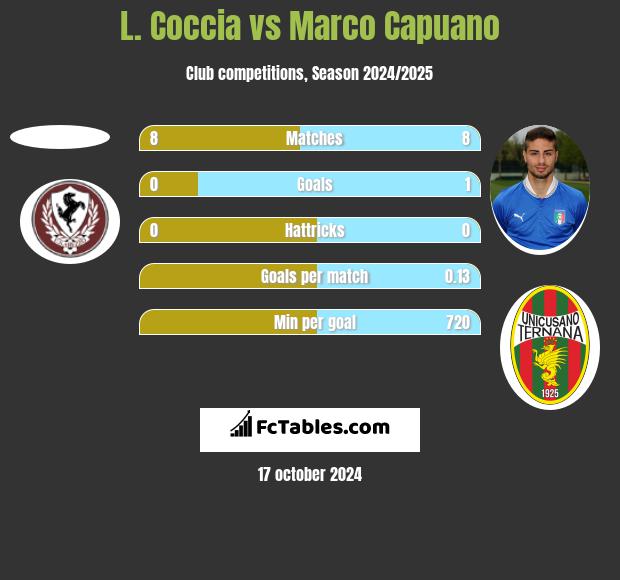 L. Coccia vs Marco Capuano h2h player stats