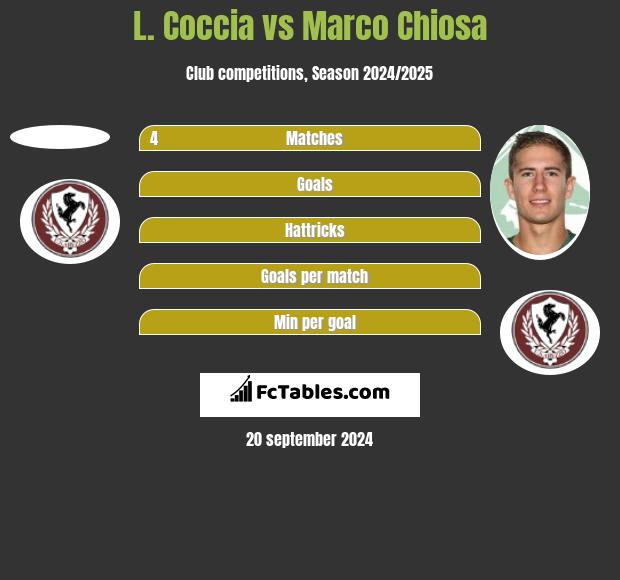 L. Coccia vs Marco Chiosa h2h player stats