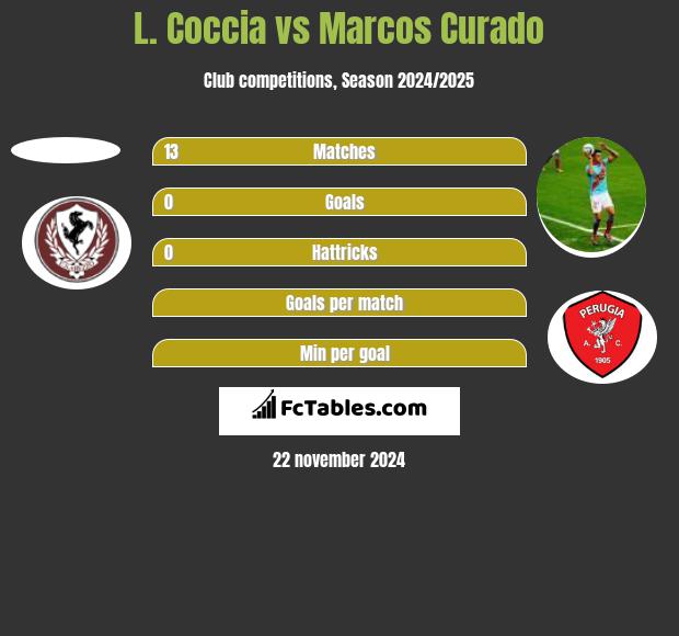 L. Coccia vs Marcos Curado h2h player stats