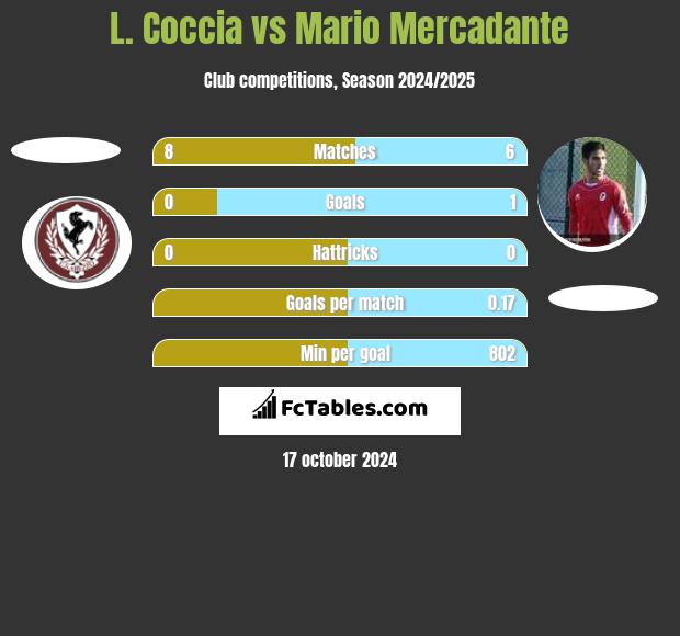 L. Coccia vs Mario Mercadante h2h player stats