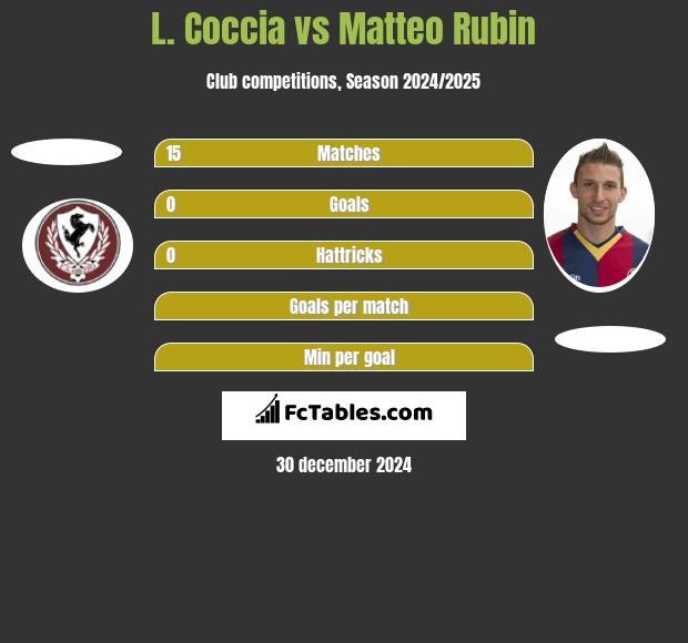 L. Coccia vs Matteo Rubin h2h player stats