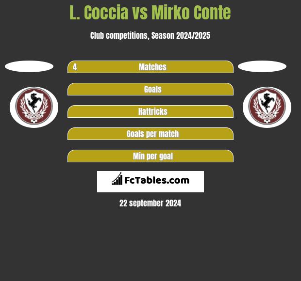 L. Coccia vs Mirko Conte h2h player stats