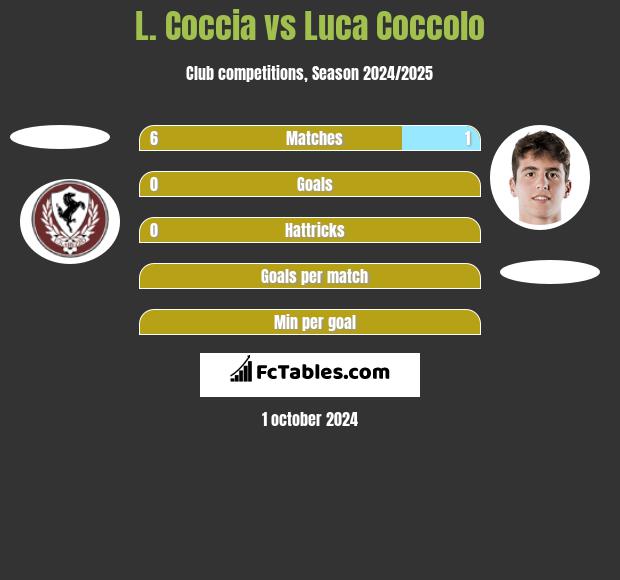 L. Coccia vs Luca Coccolo h2h player stats