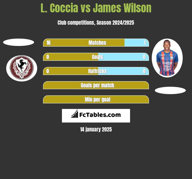 L. Coccia vs James Wilson h2h player stats