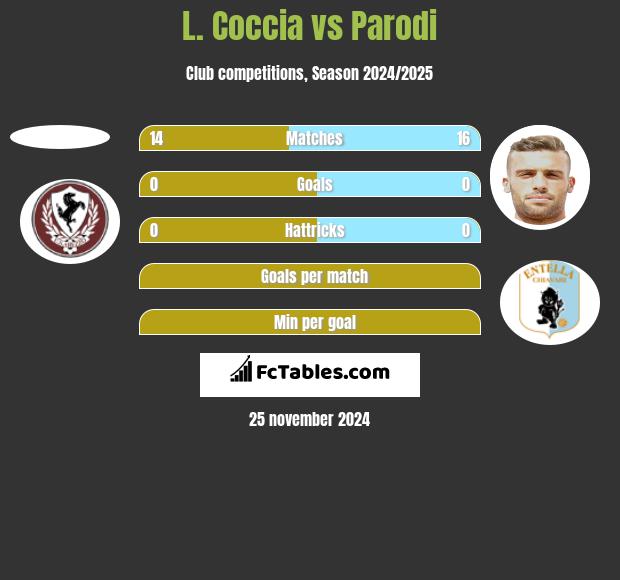 L. Coccia vs Parodi h2h player stats