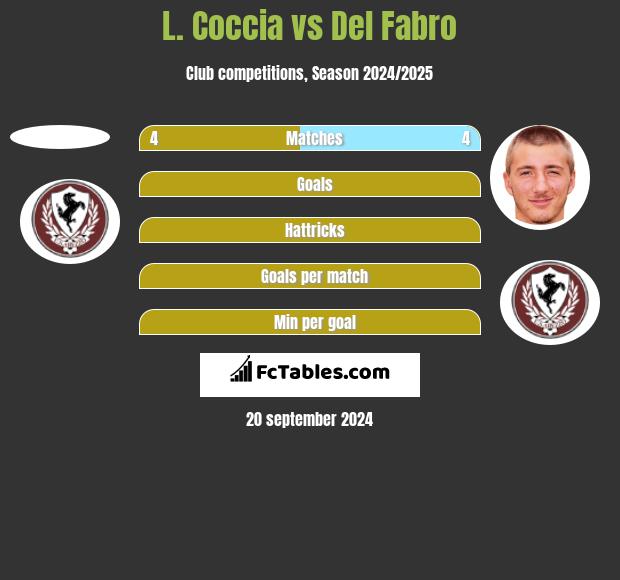 L. Coccia vs Del Fabro h2h player stats