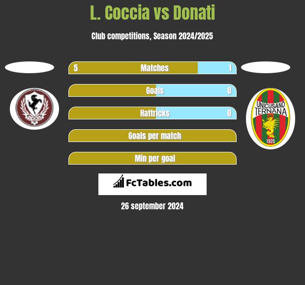 L. Coccia vs Donati h2h player stats