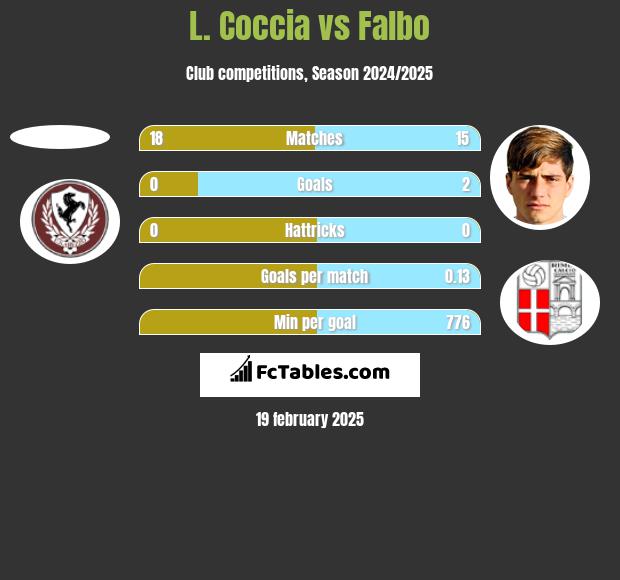 L. Coccia vs Falbo h2h player stats