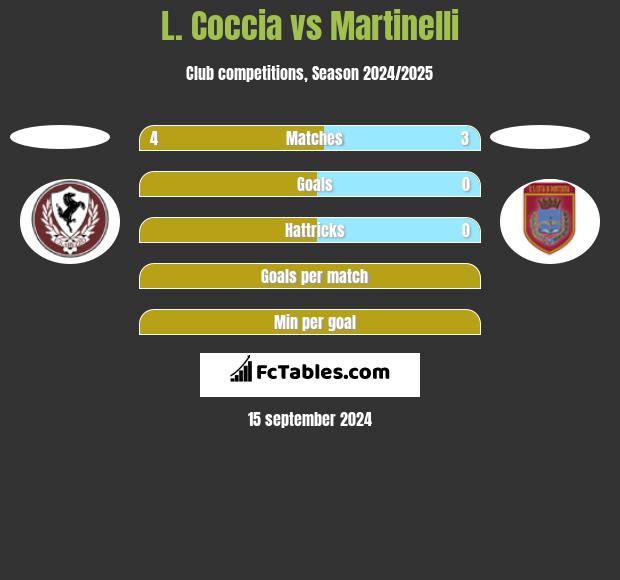 L. Coccia vs Martinelli h2h player stats