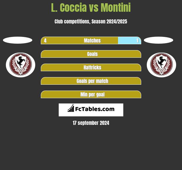 L. Coccia vs Montini h2h player stats