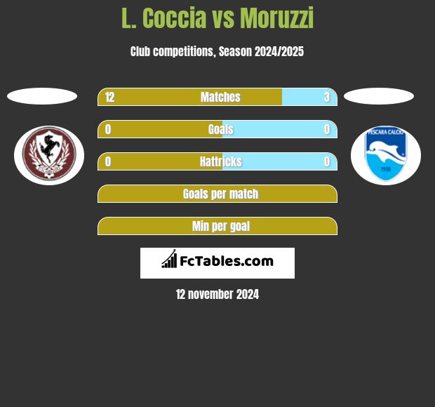 L. Coccia vs Moruzzi h2h player stats