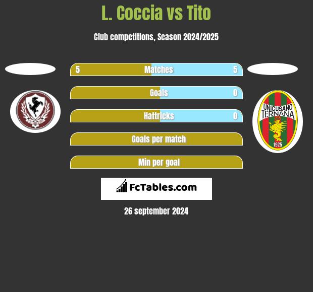 L. Coccia vs Tito h2h player stats