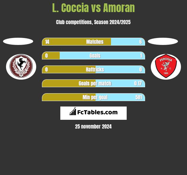 L. Coccia vs Amoran h2h player stats