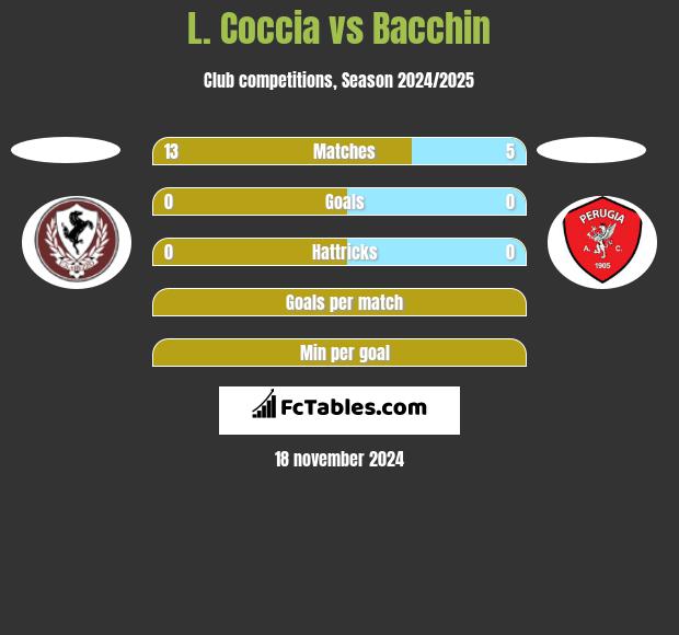 L. Coccia vs Bacchin h2h player stats